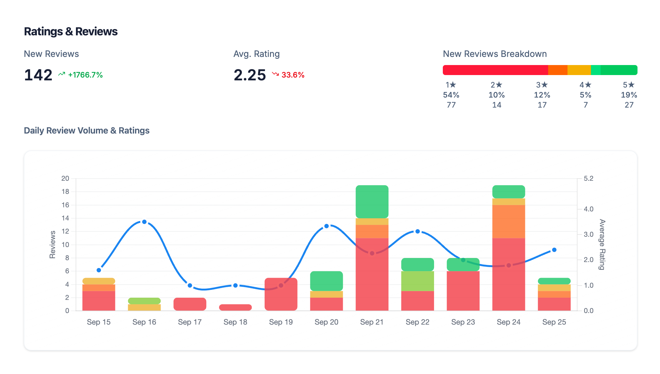 Ratings & App Reviews Analytics Dashboard